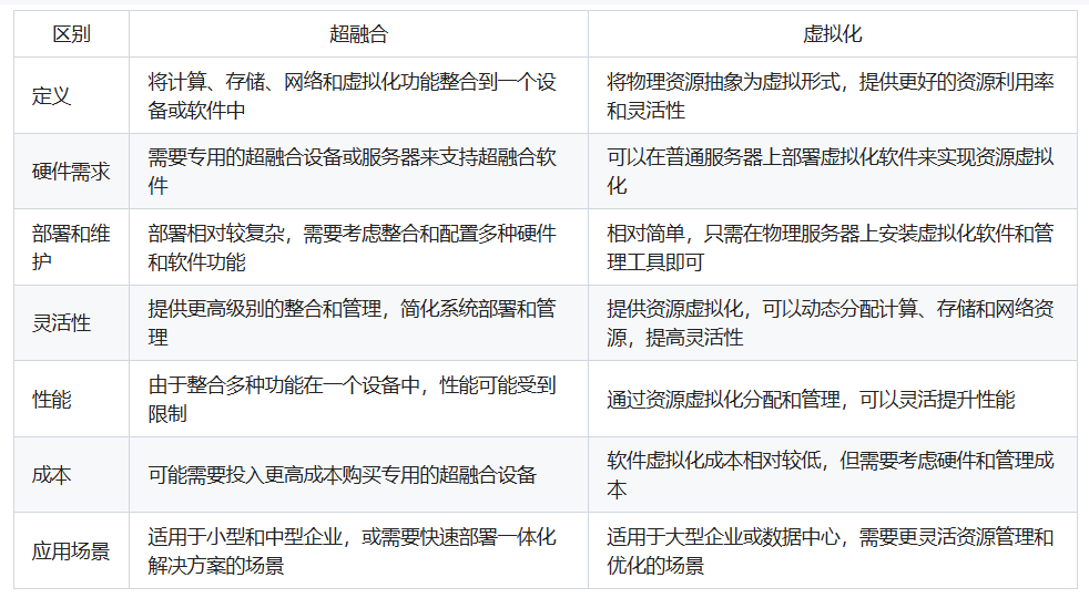 超融合和虚拟化的区别