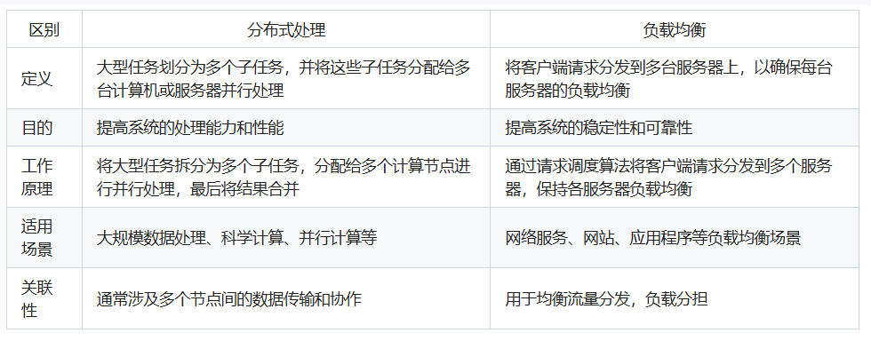 分布式处理和负载均衡的区别