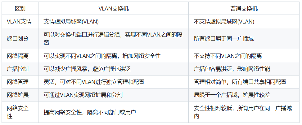 VLAN交换机与普通交换机的区别