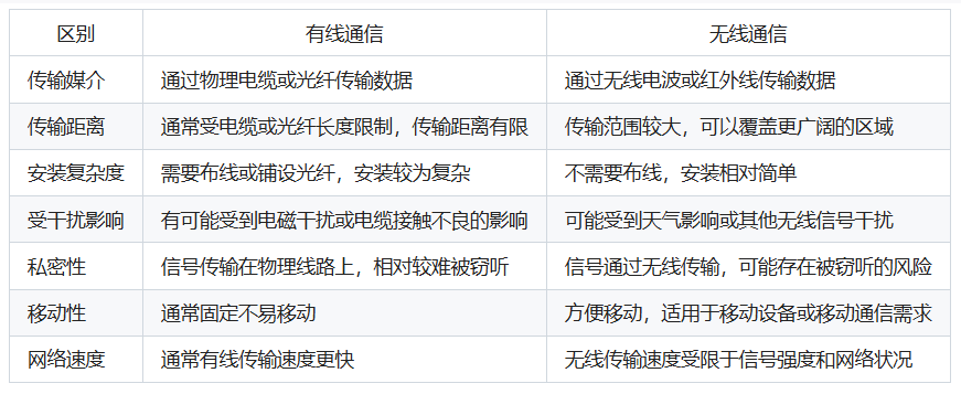 有线通信与无线通信的区别