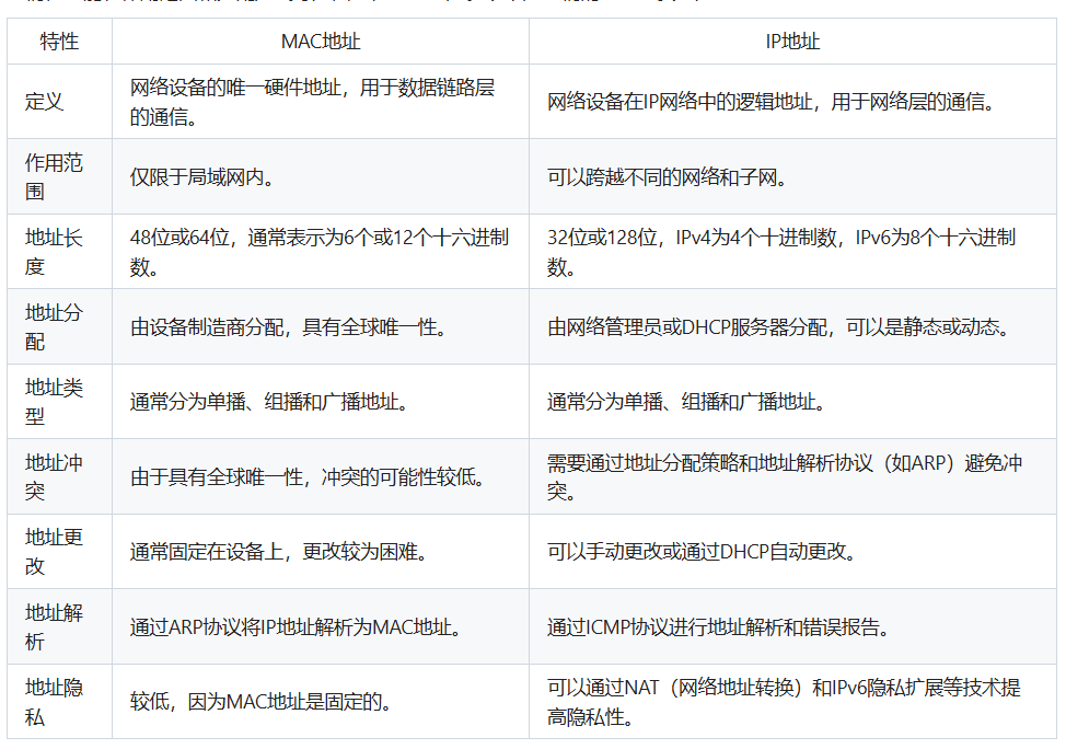 MAC地址与IP地址的区别
