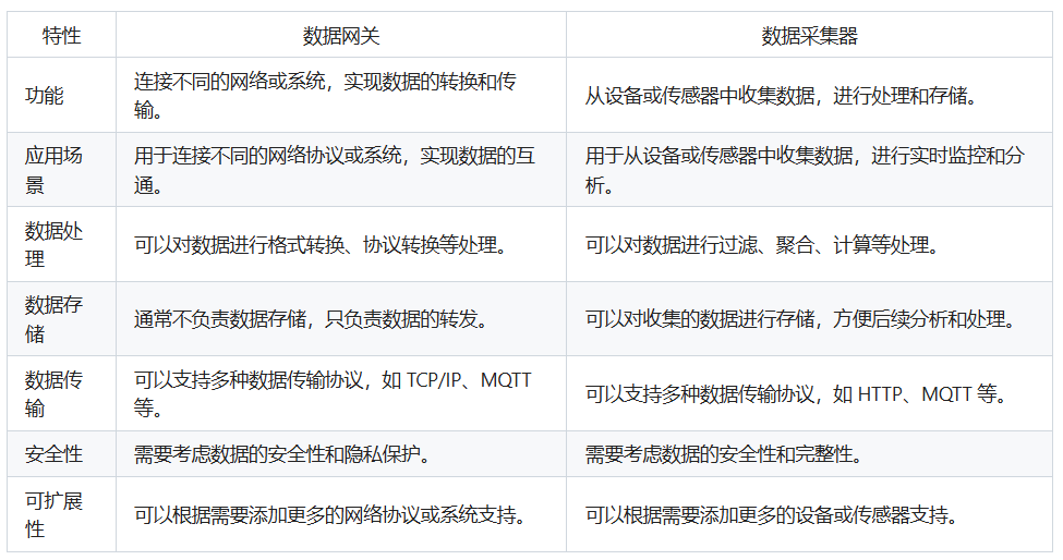 数据网关与数据采集器的区别