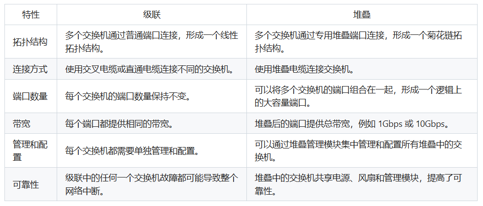 交换机级联和堆叠的区别