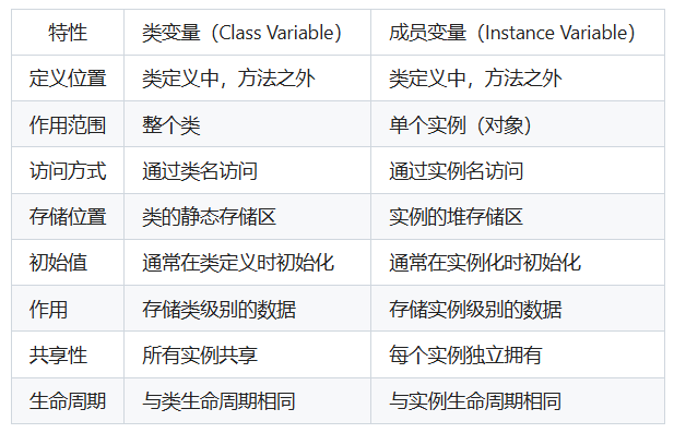 类变量和成员变量的区别