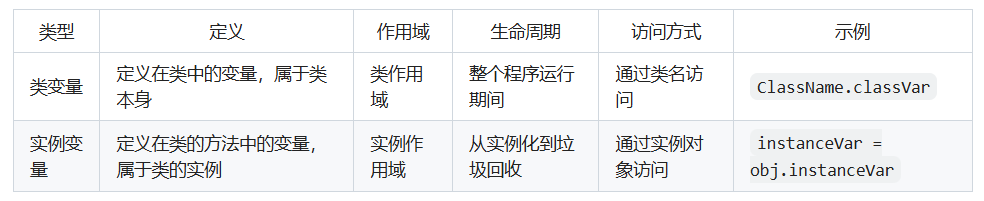 类变量和实例变量的区别