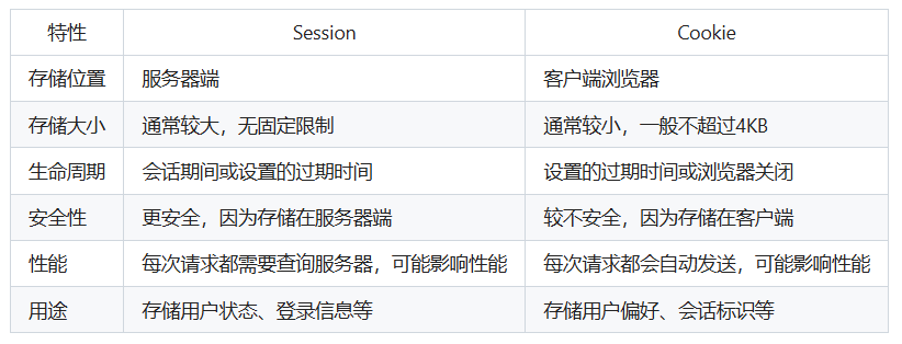 Session和Cookie的区别