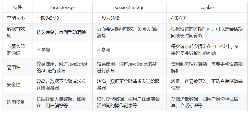 localStorage、sessionStorage、cookie的区别