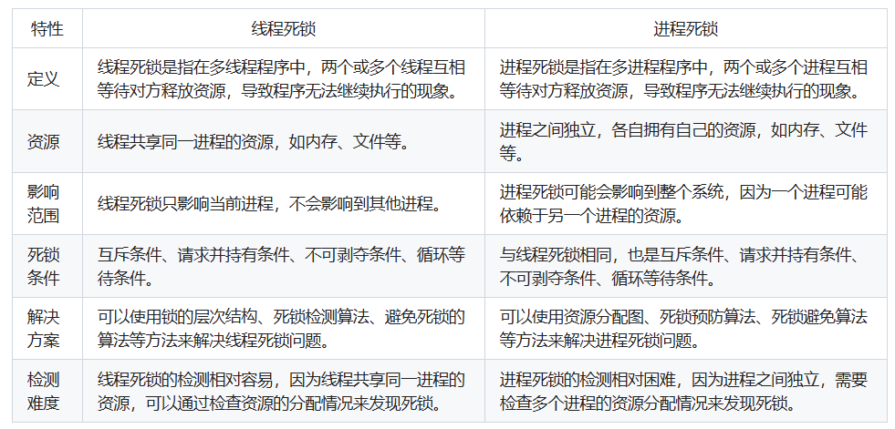 线程死锁和进程死锁区别