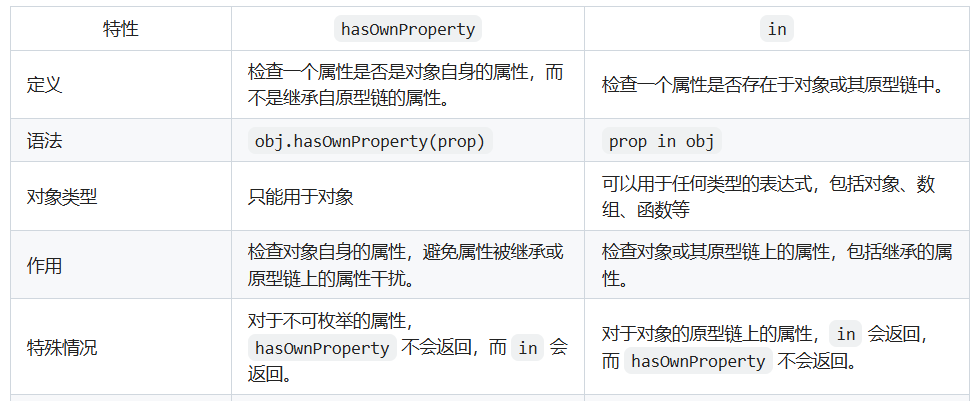 hasOwnProperty和in的区别
