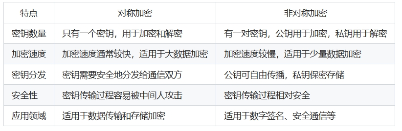 对称加密和非对称加密的区别用表格表示