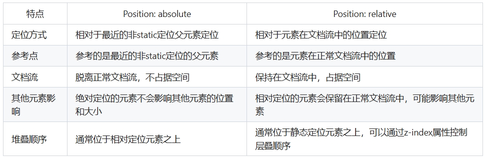 Position属性absolute与relative的区别