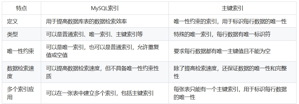 MySQL索引和主键的区别