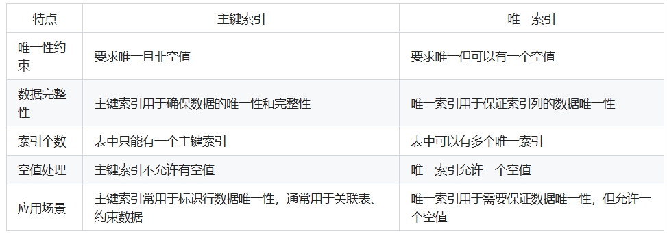 MySQL主键索引和唯一索引的区别