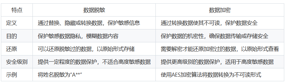 数据脱敏和数据加密的区别