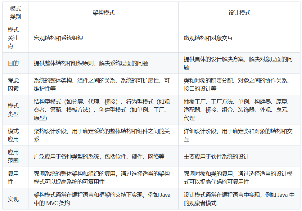 架构模式与设计模式的区别
