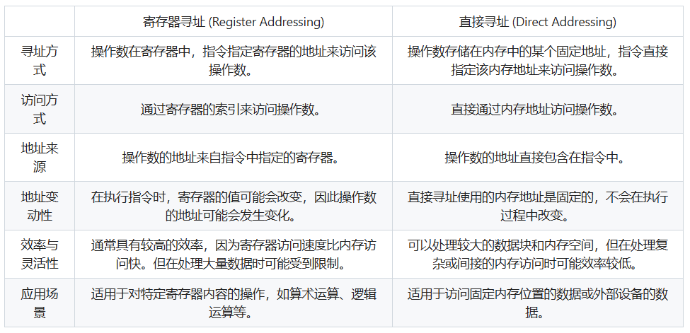 寄存器寻址与直接寻址的区别