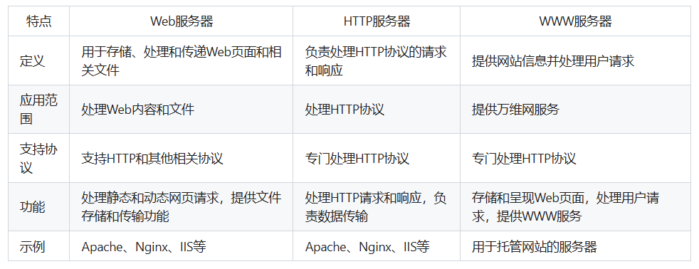 web服务器和http服务器、www服务器的区别