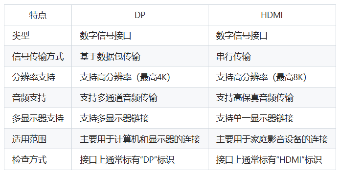 DP接口与HDMI接口的区别
