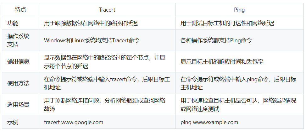 Tracert和Ping的区别