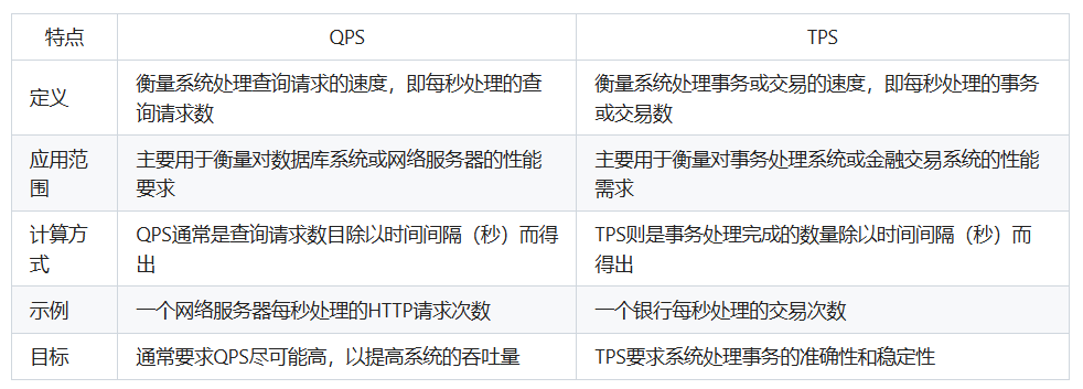 QPS与TPS的区别
