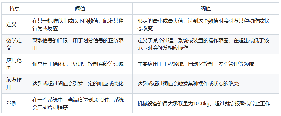 阈值与阀值的区别