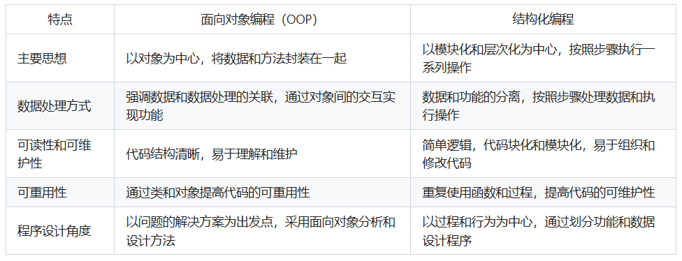 面向对象和结构化方法的区别