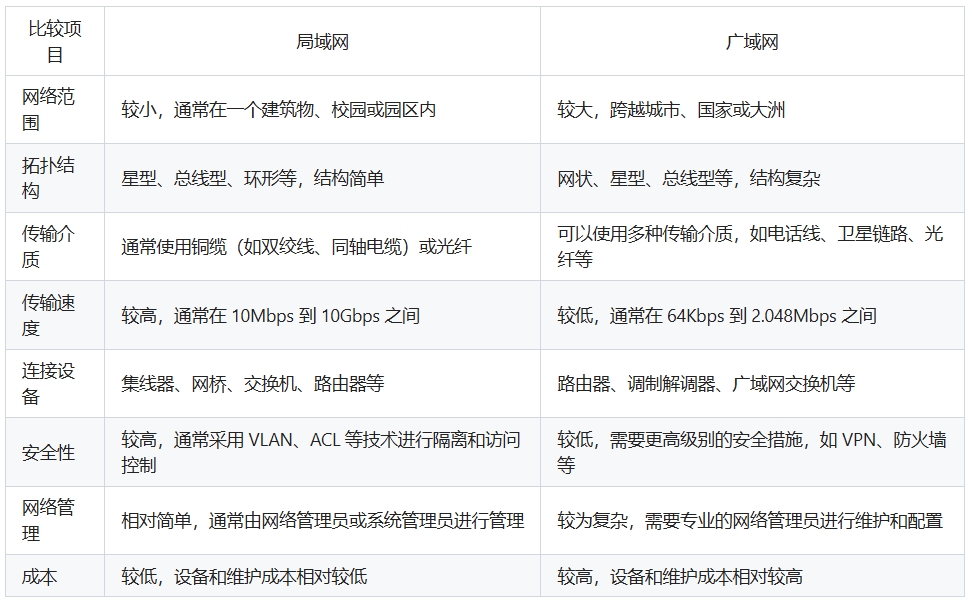 广域网与局域网的区别