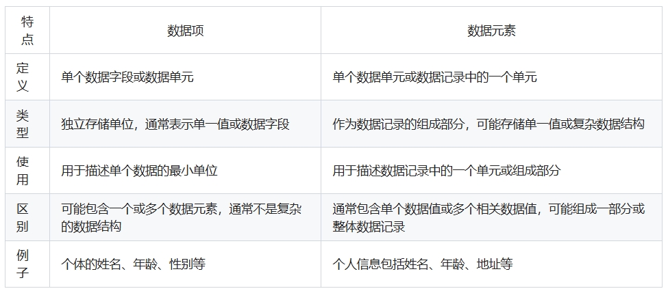 数据项与数据元素的区别