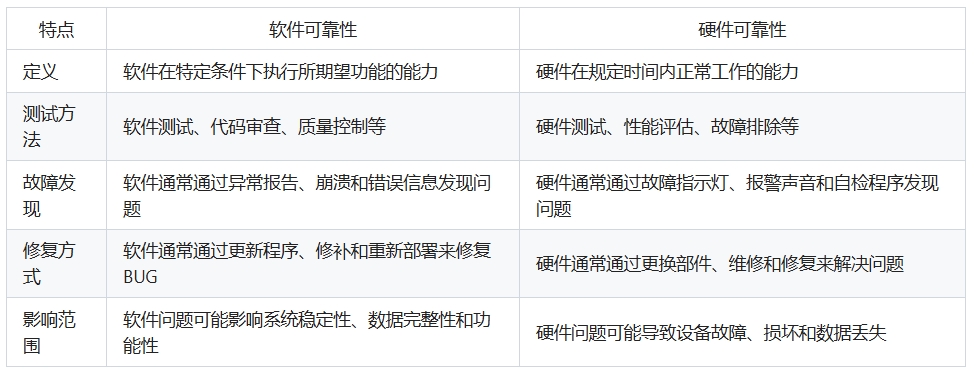 软件可靠性和硬件可靠性的区别