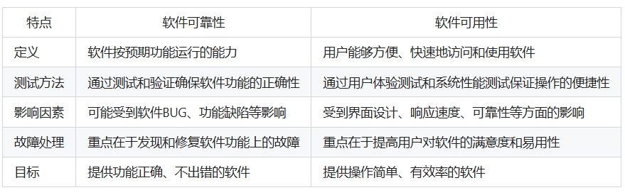 软件可靠性和软件可用性的区别