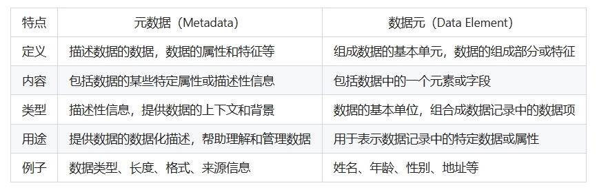 元数据与数据元的区别