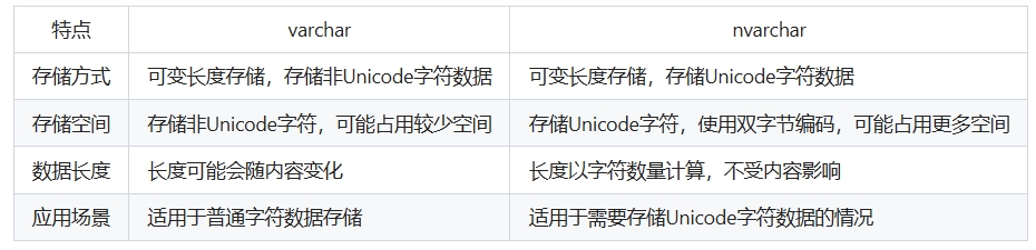 varchar与nvarchar的区别