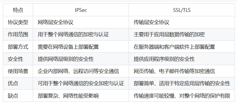 IPSec与SSL的区别