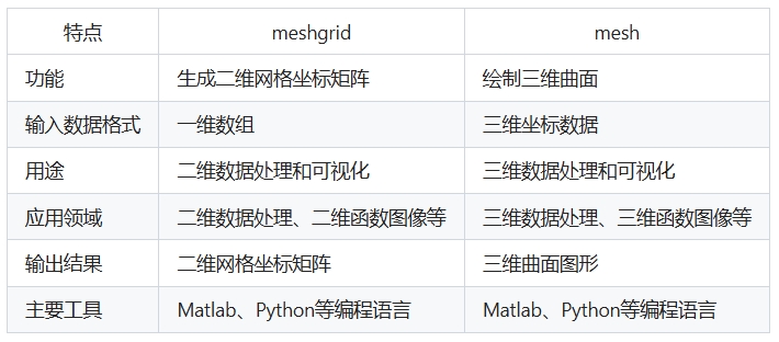 meshgrid和mesh的区别
