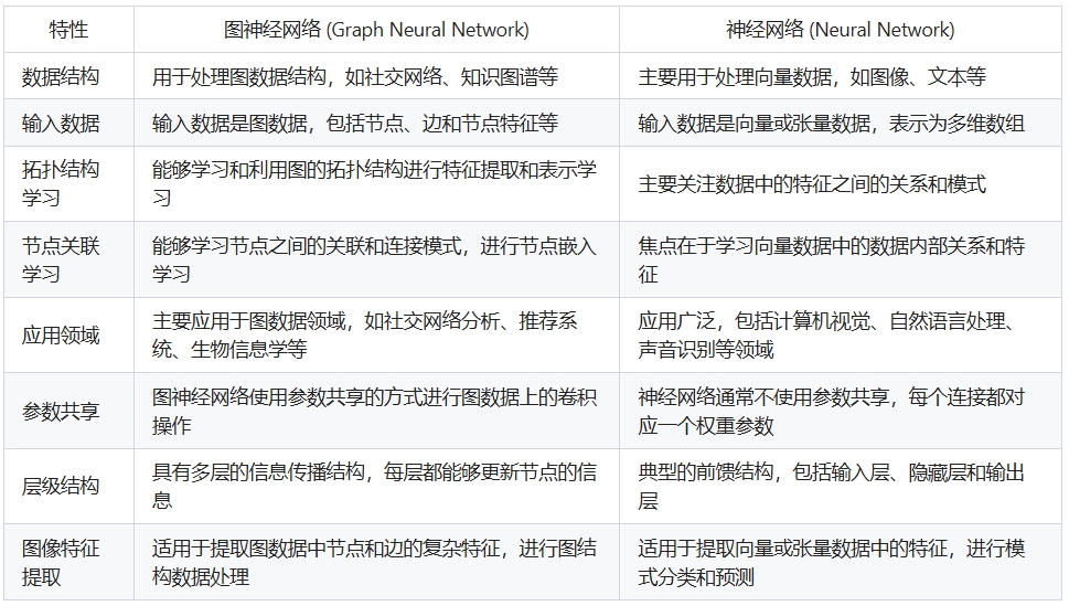 图神经网络和神经网络的区别