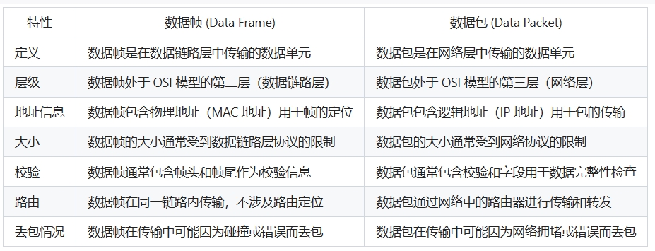 数据帧和数据包的区别