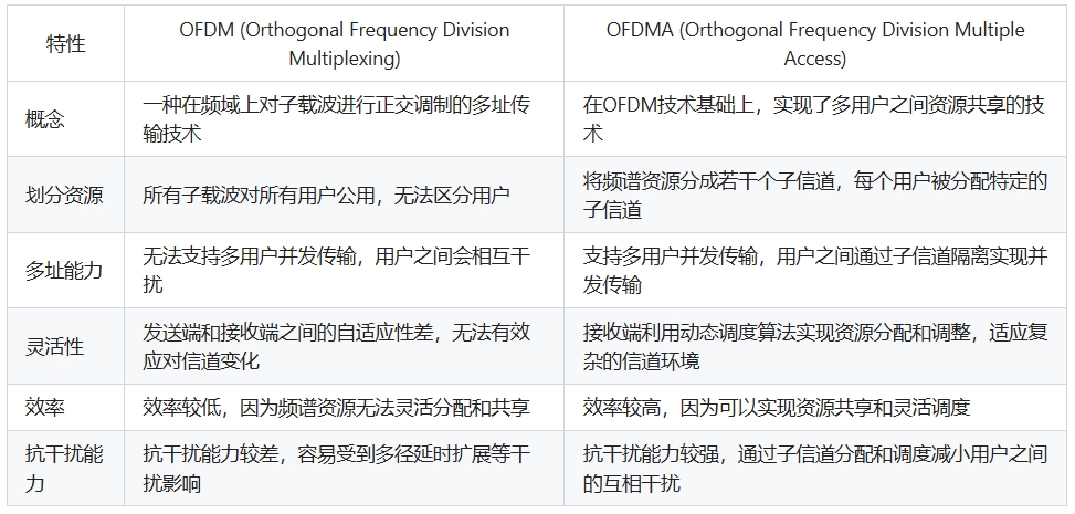 OFDM与OFDMA的区别