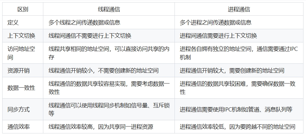 线程通信与进程通信的区别