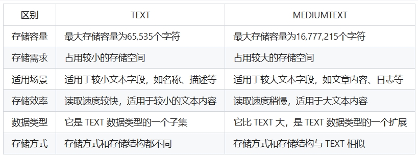  mediumtext和text区别