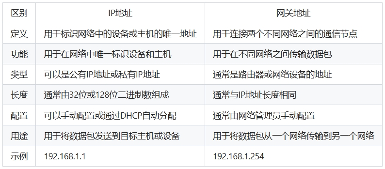 网关地址与IP地址的区分