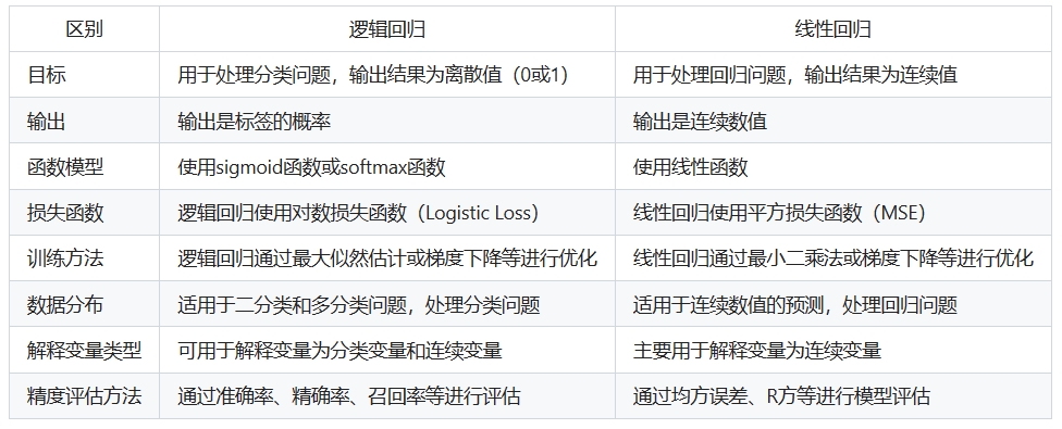 线性回归与逻辑回归的区别