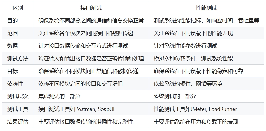 接口测试与性能测试的区别
