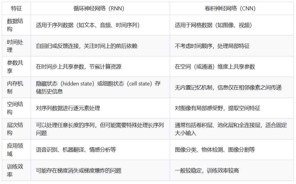循环神经网络和卷积神经网络的区别
