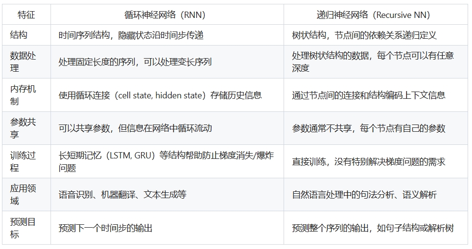 循环神经网络和递归神经网络的区别