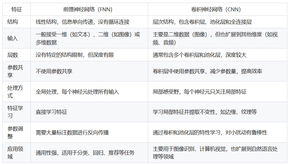 前馈神经网络与卷积神经网络的区别