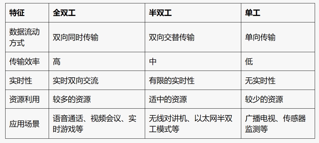 全双工、半双工和单工的区别