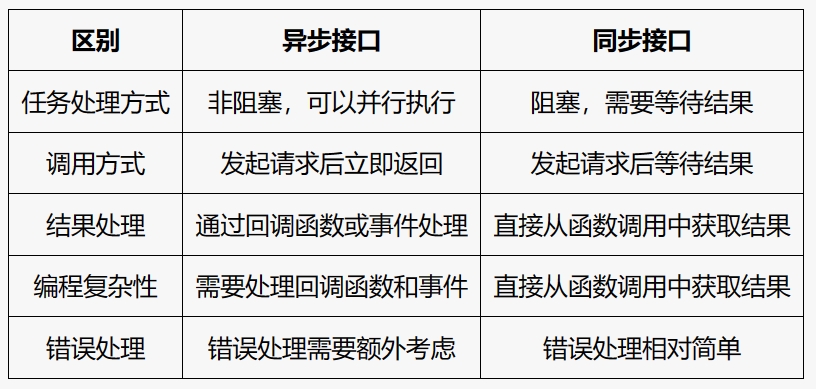 异步接口和同步接口的区别`