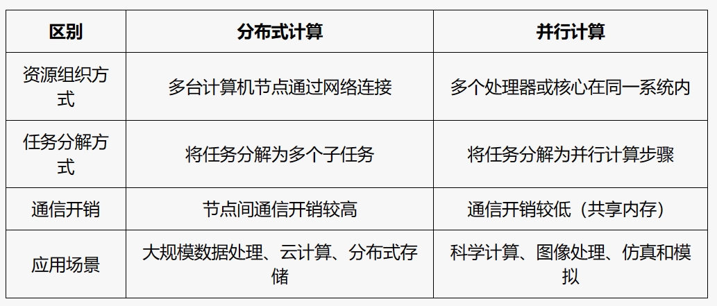 分布式计算和并行计算的区别