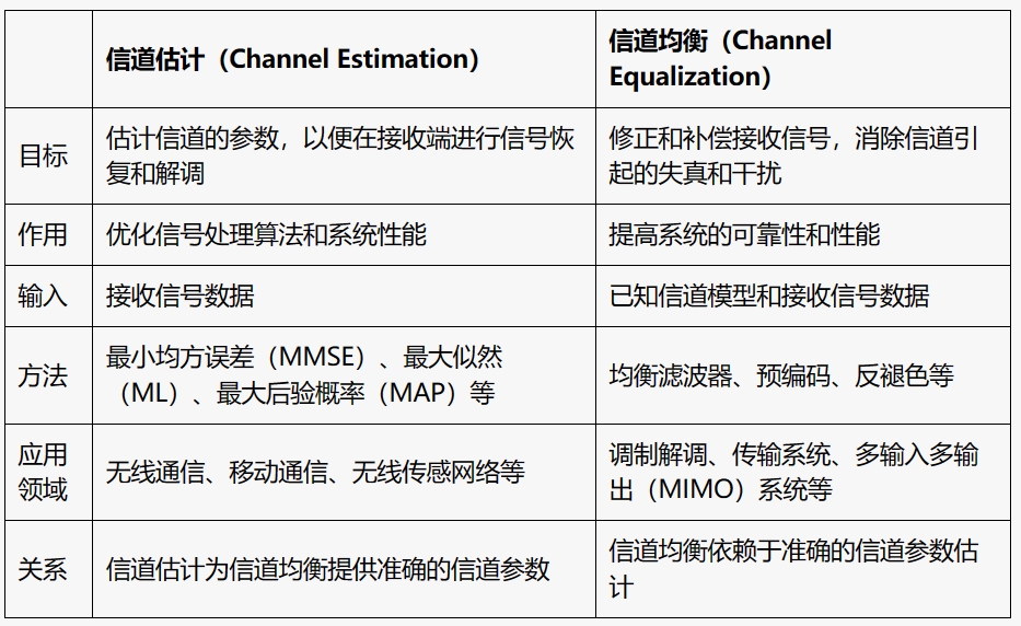 信道估计与信道均衡的区别