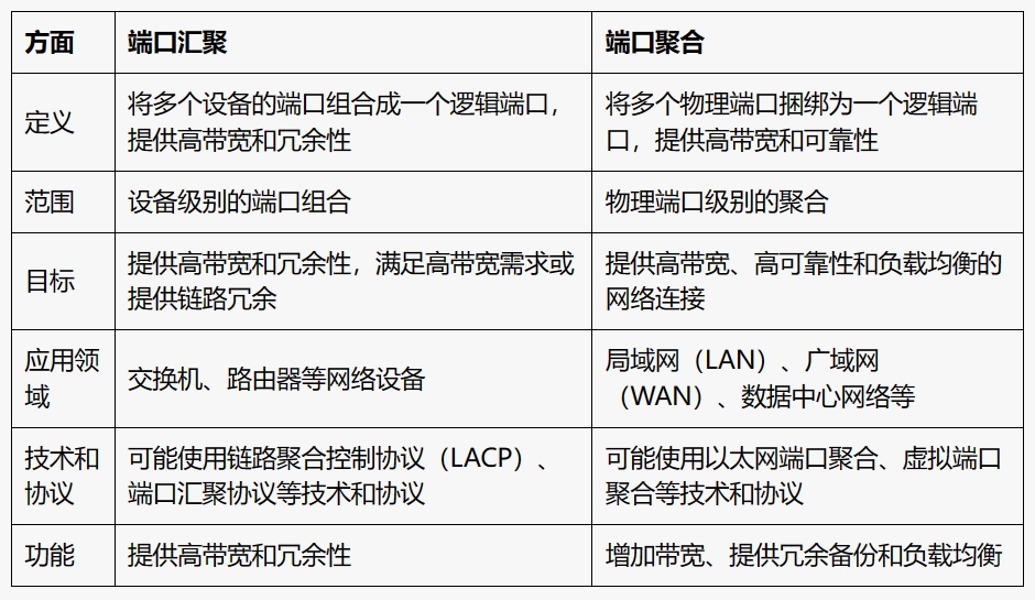 端口汇聚和端口聚合的区别